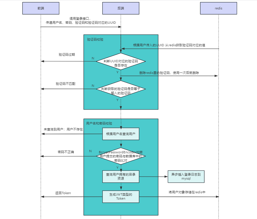 系统中的登录功能