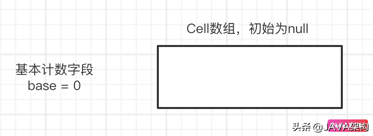 コンカレントプログラミング-マルチスレッドカウントのより良いソリューション：LongAdder原理分析