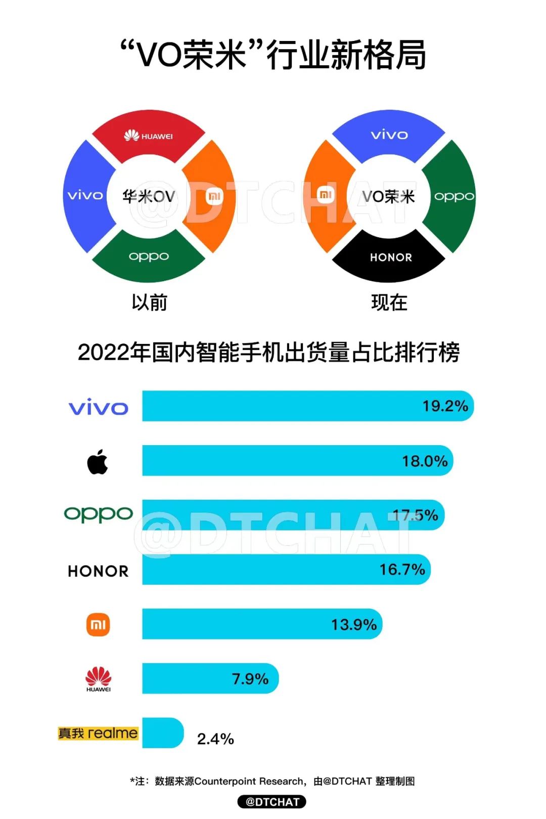 手机存量市场下的激烈角逐：VO荣米格局初定