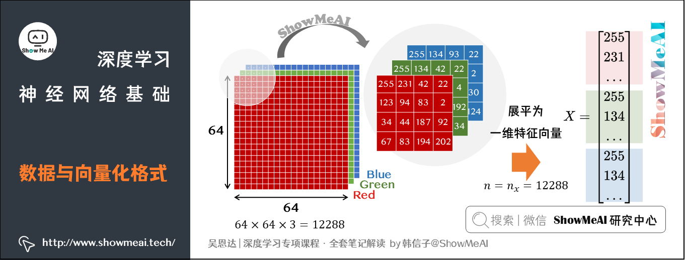 数据与向量化格式