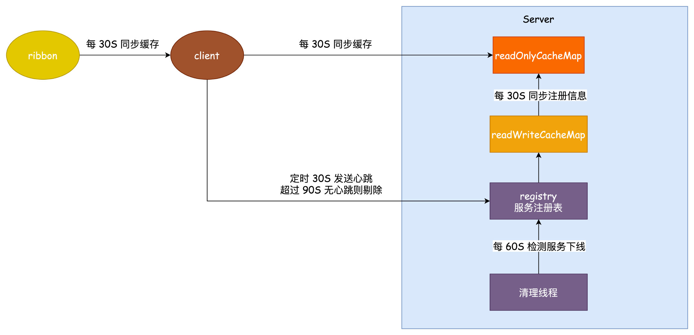 5d06add4932062bbe1941d9a7f5577b4 - Eureka服务下线太慢，电话被告警打爆了