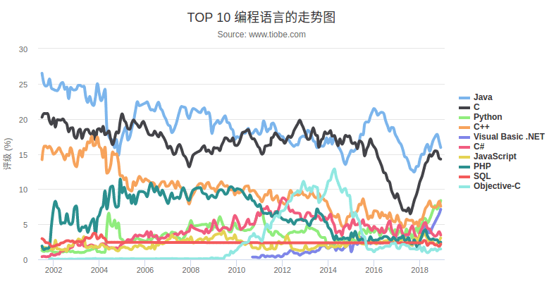 TIOBE编程语言流行度趋势