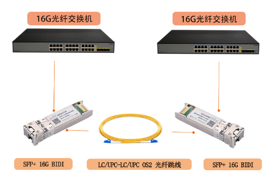 16G BIDI SFP+光模块知识大全