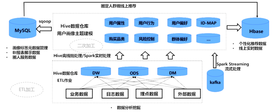 用户画像数据存储在什么数据库 用户画像系统数据架构及开发流程 茶壶泡泡的博客 Csdn博客