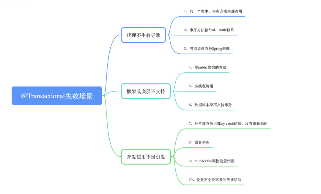 事务Transactional失效<span style='color:red;'>的</span><span style='color:red;'>这</span>10个场景，<span style='color:red;'>你</span>一定<span style='color:red;'>得</span><span style='color:red;'>知道</span>！