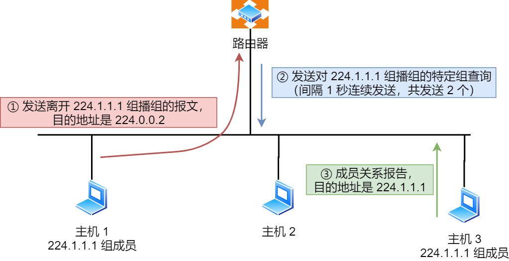 IGMPv2 离开组播组工作机制 情况1