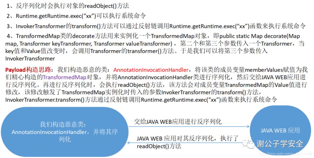 反序列化漏洞_Web漏洞 | JAVA反序列化漏洞