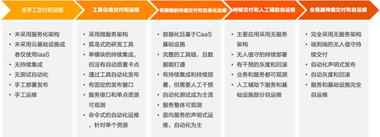 云原生DevOps的5步升级路径