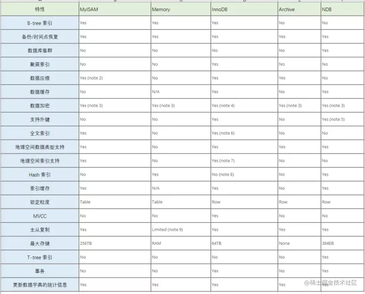 MySQL存在这么多的数据引擎 , 所有的引擎都在使用吗