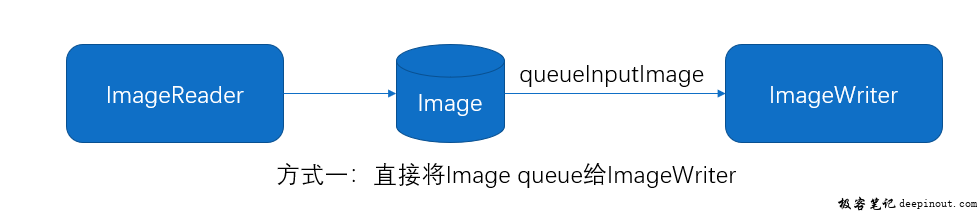 ImageWriter queueInputImage Flow