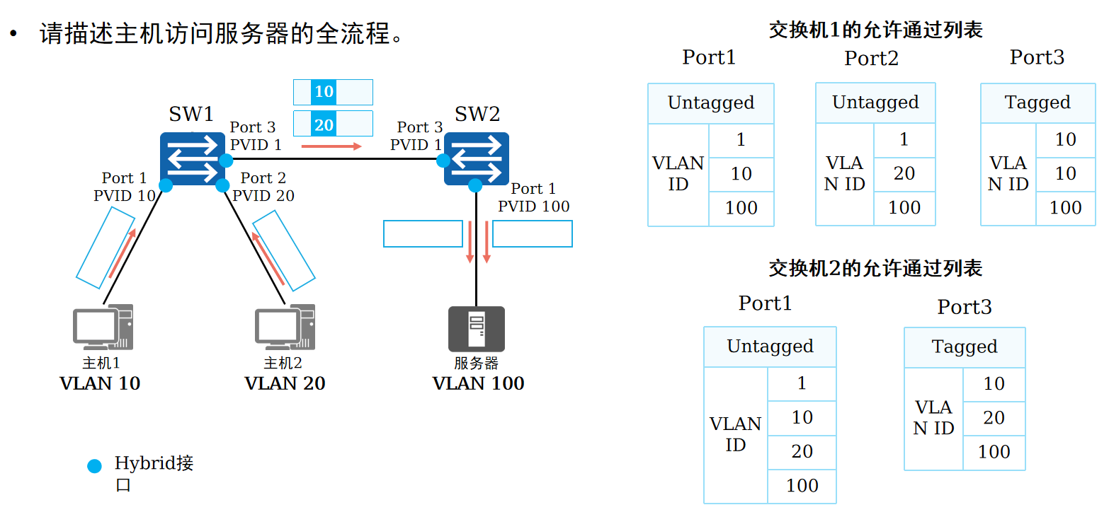 计算机网络-VLAN原理与配置