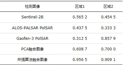 基于多源遥感图像多级协同融合的舰船识别算法