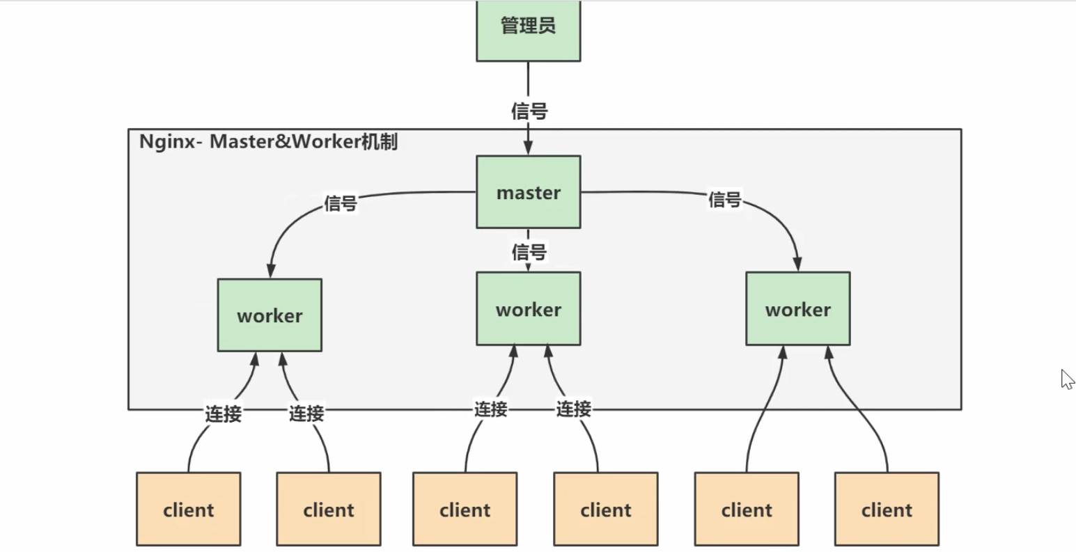 Nginx（<span style='color:red;'>参数</span><span style='color:red;'>设置</span>&总结）