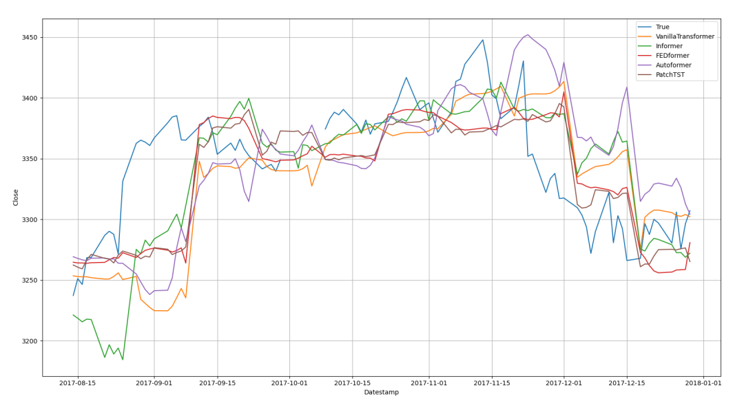 【python量化】多种Transformer模型用于股价预测（Autoformer, FEDformer和PatchTST等）_neuralforecast