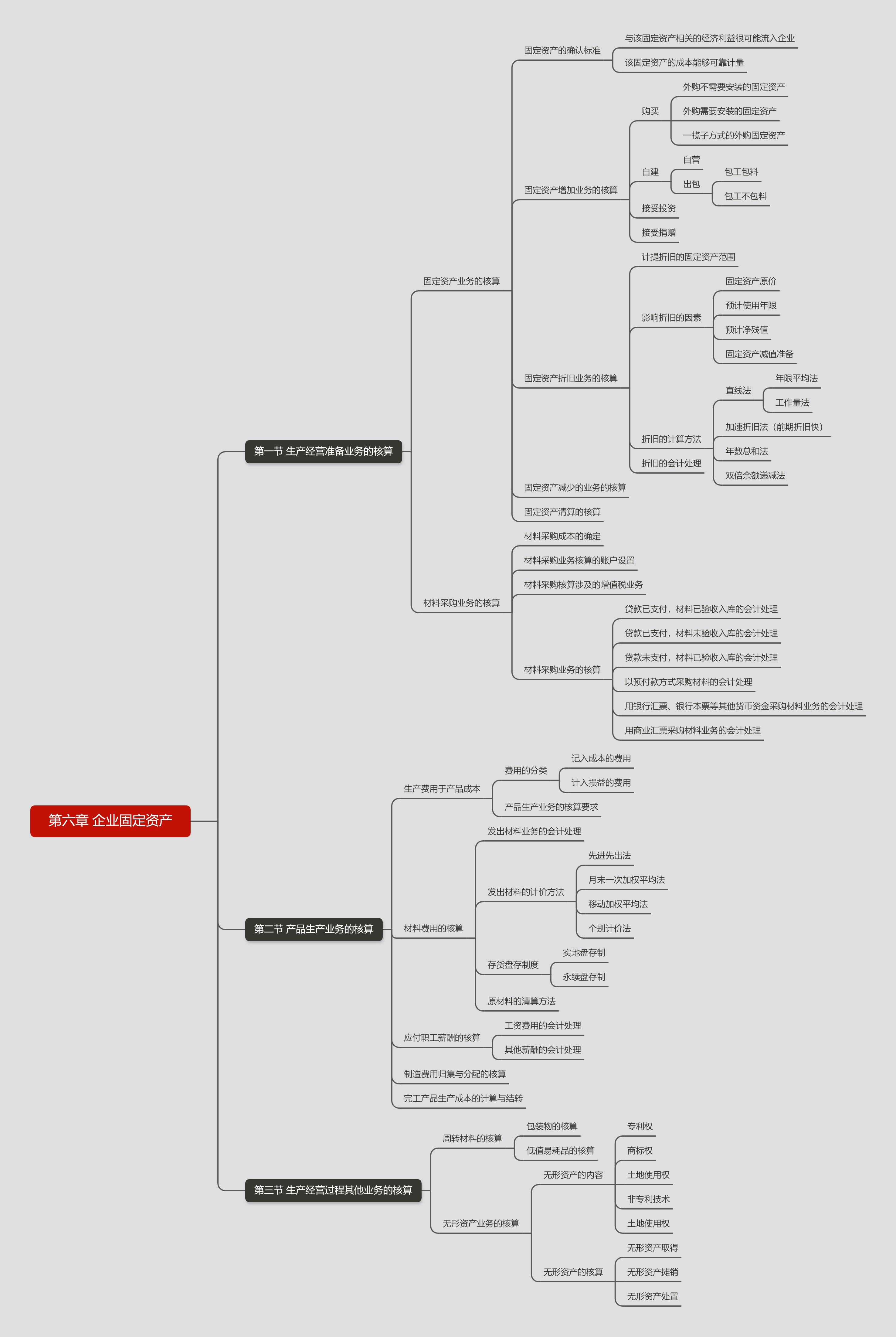 第六章 企业固定资产