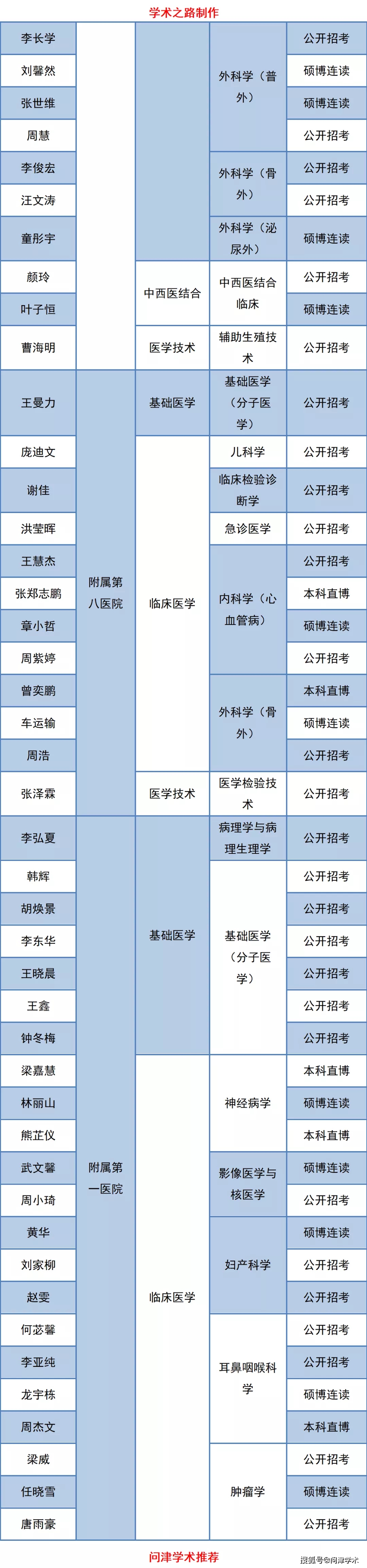 中山大学计算机院博士录取名学中山大学2021年博士研究生招生拟录取