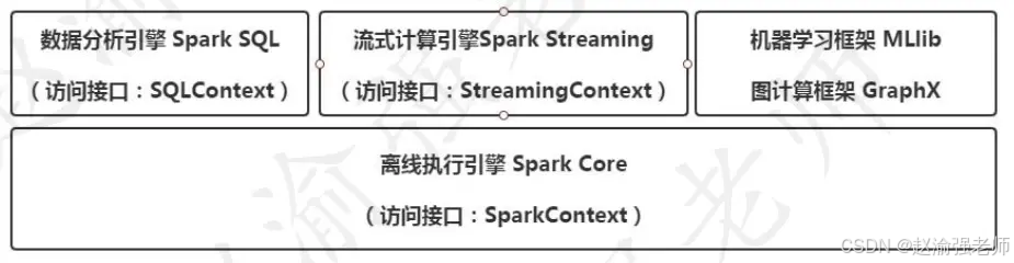 【赵渝强老师】Spark生态圈组件_Core_02