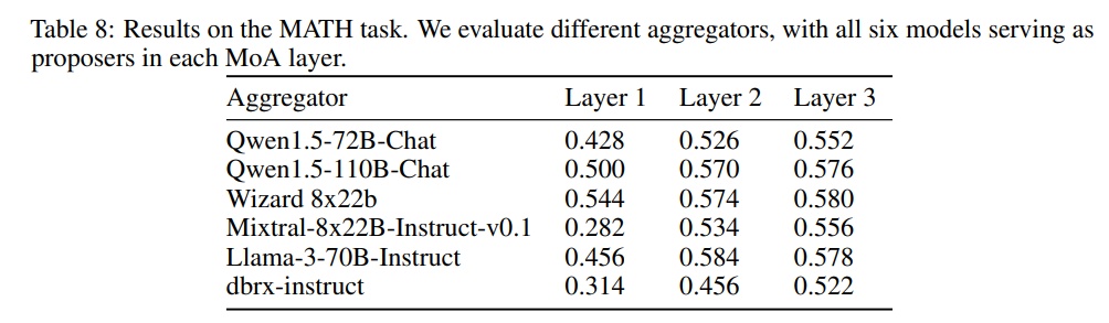 [论文笔记]Mixture-of-Agents Enhances Large Language Model Capabilities