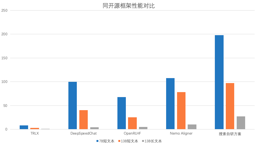 百度搜索的RLHF性能优化实践_性能优化_23