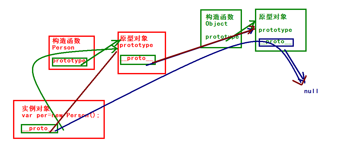 原型链最终指向