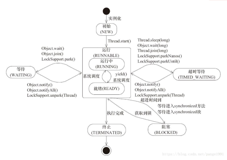 JUC-01 线程的创建和状态转换