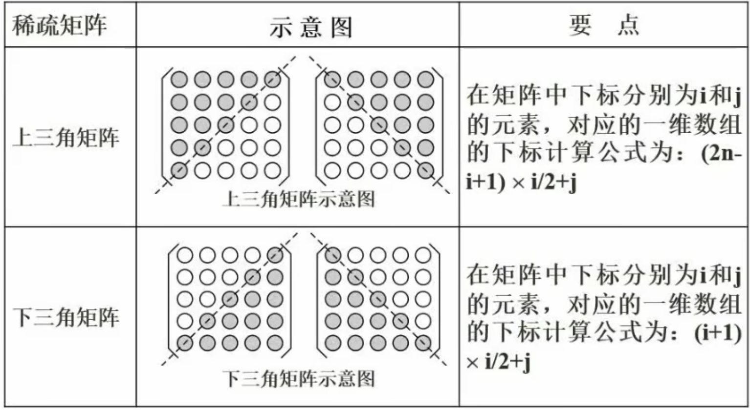 稀疏矩阵