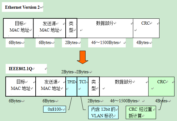 CentOS7 网卡bondvlan bond