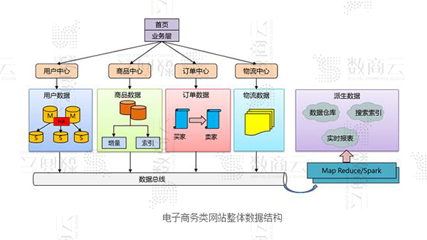 数商云电子商务商城系统开发方案：中大型交易类电商网站架构设计