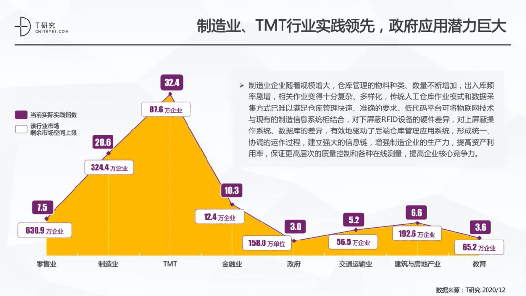 低代码平台市场的行业分布