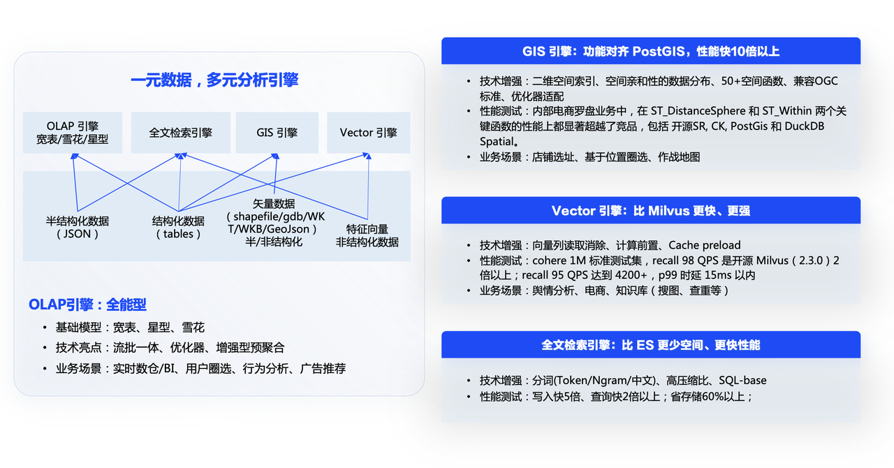 GIS、向量、文字检索... 火山引擎 ByteHouse 集成全场景分析能力