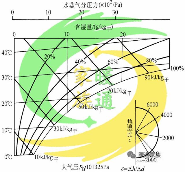 线 弧型的等相对湿度线 近似水平的等温线 垂直的等含湿量线