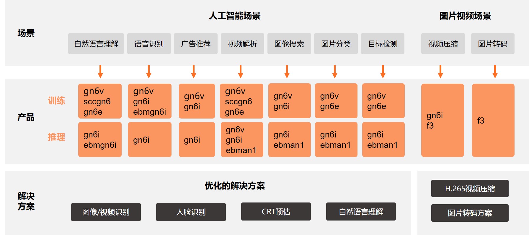 GPU选型