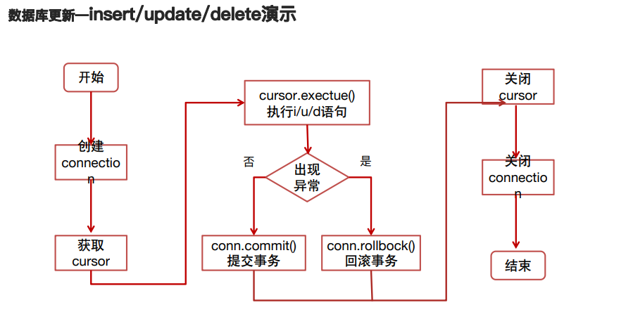 Database - add, delete, modify