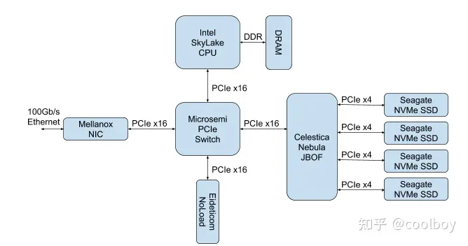 NVME CMB原理和常规使用方案详解