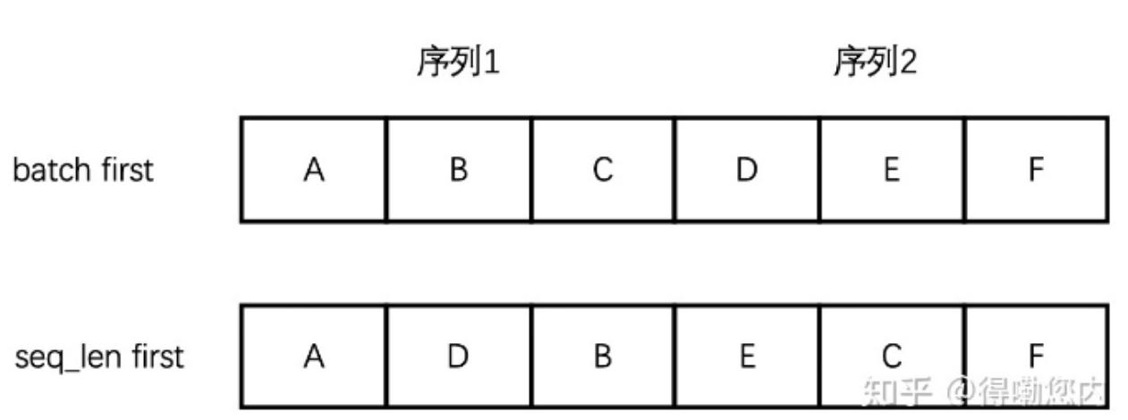 图2 batch first vs seq_len first