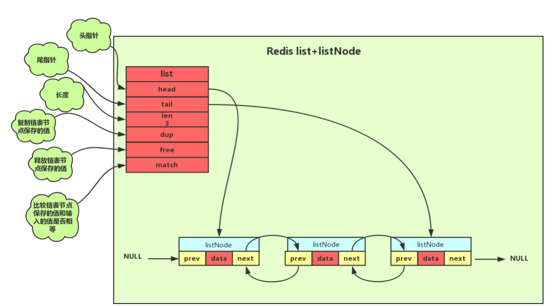 Redis数据结构——链表list