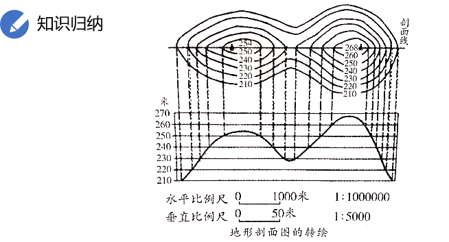 地形剖面图备战中考地理图表判读地形剖面图