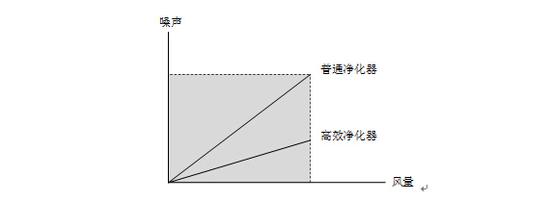 根据噪音区分净化器性能