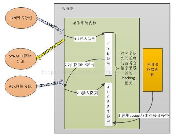 Tomcat调优总结（Tomcat自身优化、Linux内核优化、JVM优化）