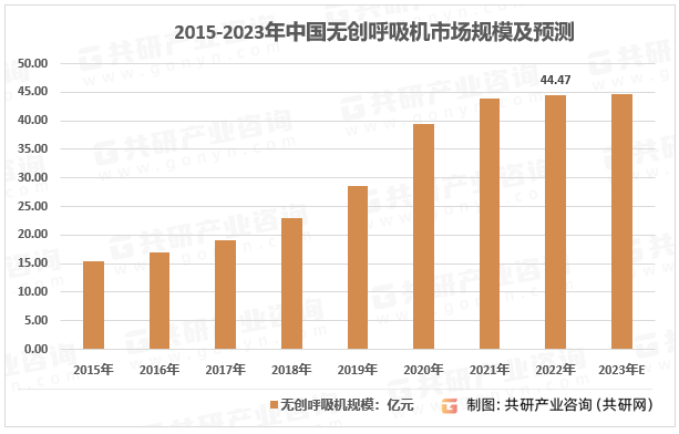 2023年中国无创呼吸机产销量、竞争现状及行业市场规模分析[图]