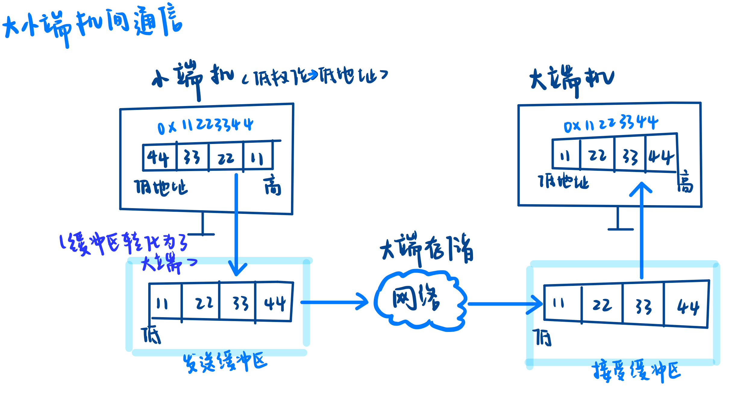 [Linux#48][网络] 令牌环网 | IPv4 | socket 套接字 | TCP | UDP | 网络字节序列