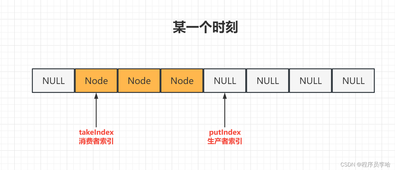 JUC并发编程之ArrayBlockingQueue的底层原理