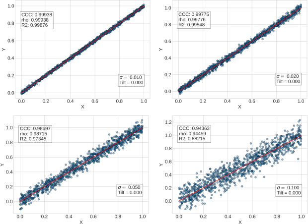 一致性相关系数CCC_Python实现_concordance correlation coefficient-CSDN博客