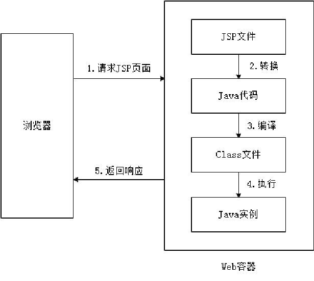 第2章 JSP基础