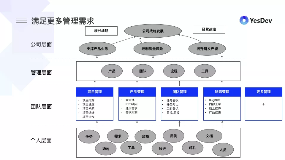 YesDev，新一代企业研发协同管理工具 v3.1版本发布