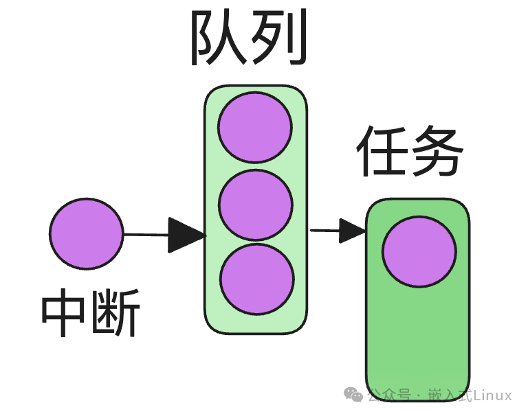 mcu短时间内发生多次中断，如何解决中断丢失问题？