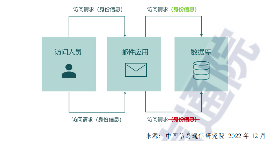 企业建设零信任体系的核心思路