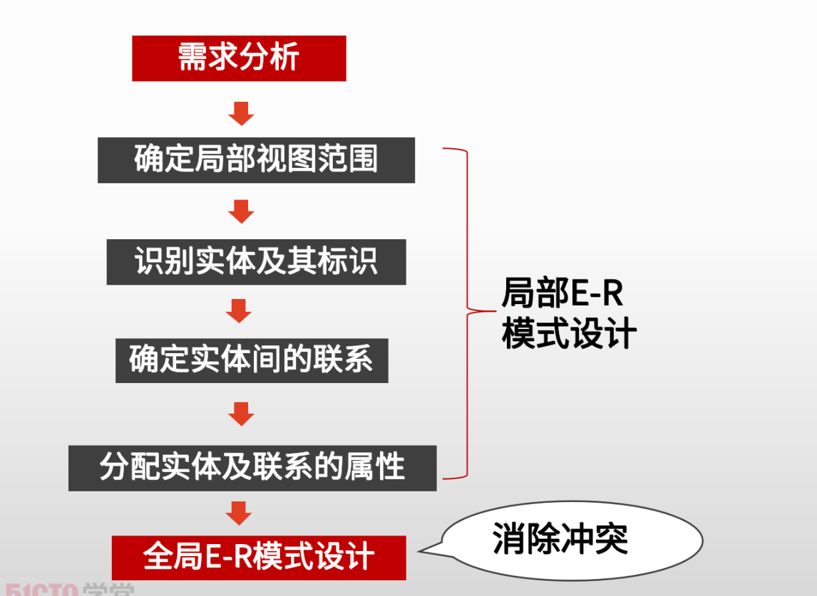 架构师备考-数据库设计、实施和维护