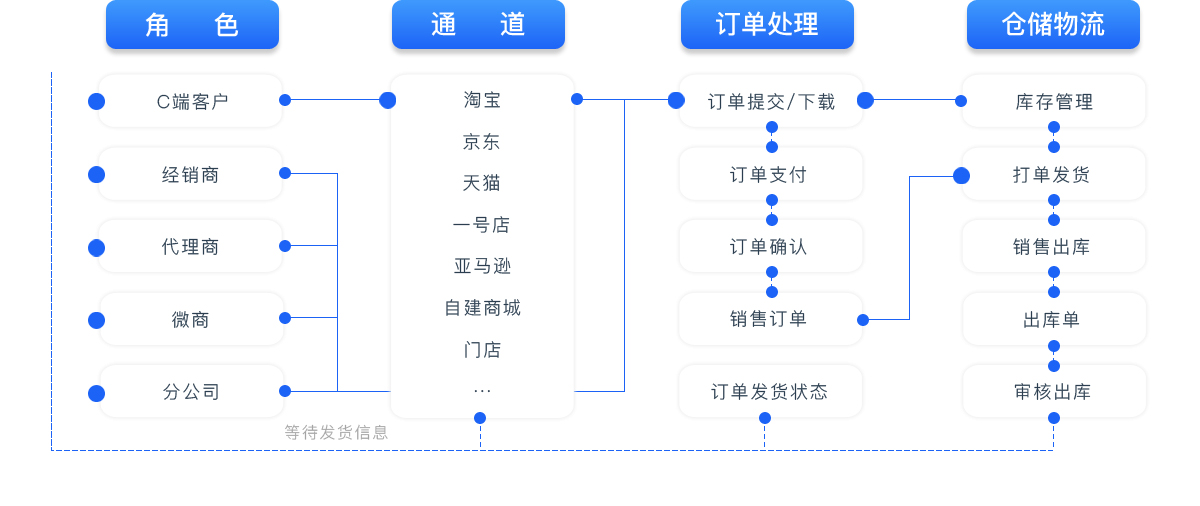 化妆品行业电商平台系统解决方案