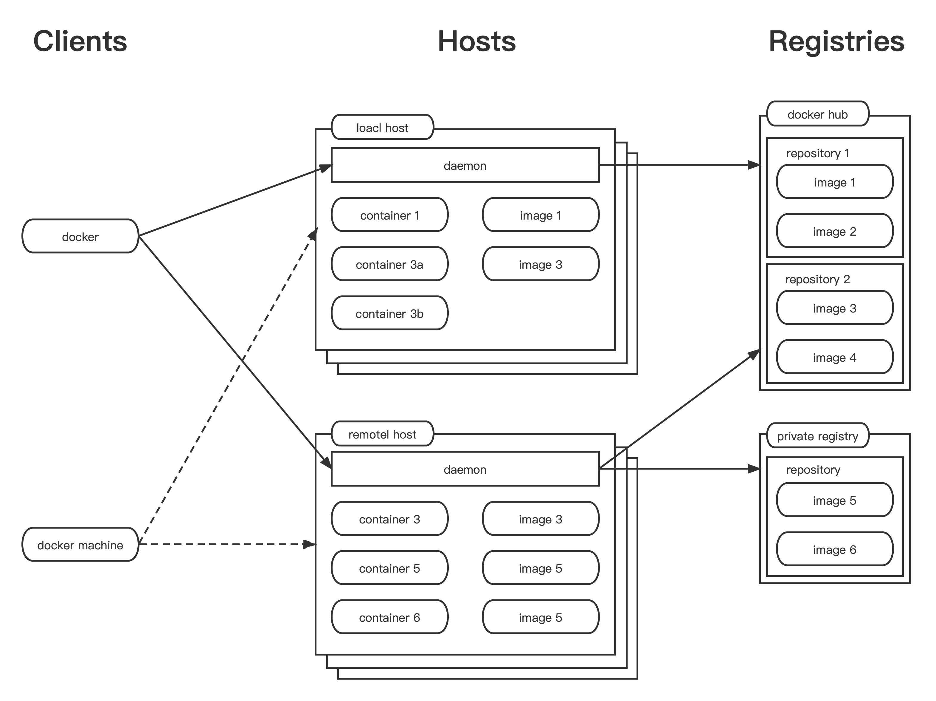 docker 仓库.png